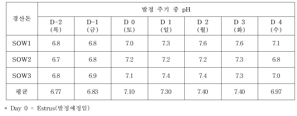 경산돈에 있어서 발정 전후의 질 내 pH의 변화