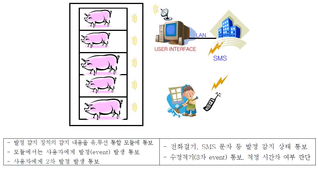 발정 및 수정적기 통보 시스템 개발 구성도