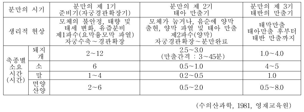 가축의 분만의 생리적 현상과 분만과정 중에 소요되는 시간