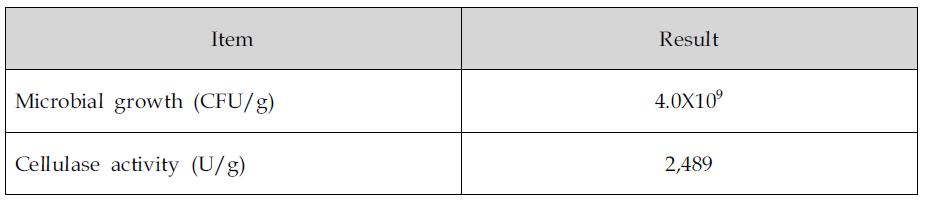 Results of pilot scale fermentation by mutant p11