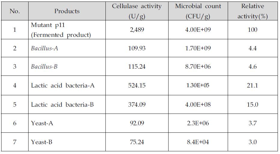 Cellulase activity and microbial count of commercial probiotic