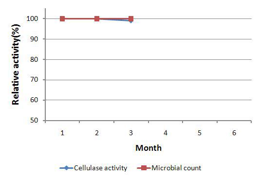 Changes of cellulase activity and microbial count during storage at room temperature.