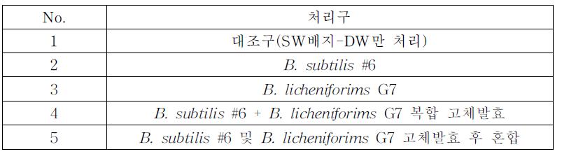 고체발효 특성 평가를 위한 처리구