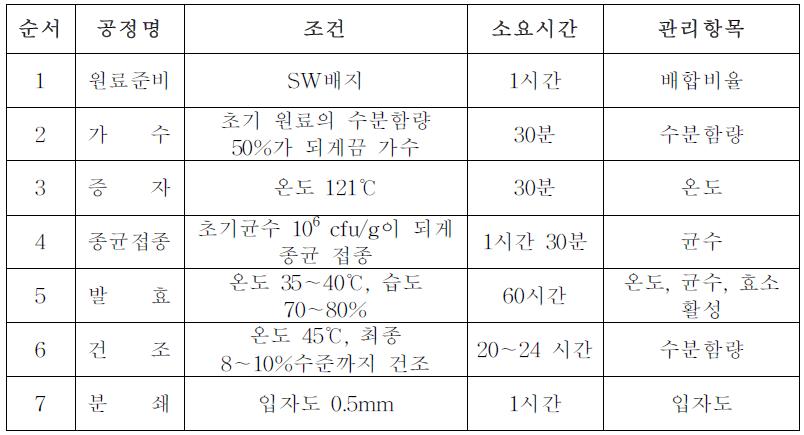 대량생산 시 가공조건