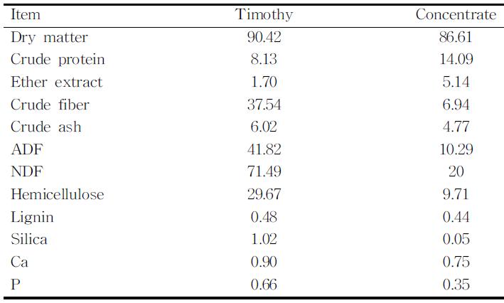 Chemical composition of diet