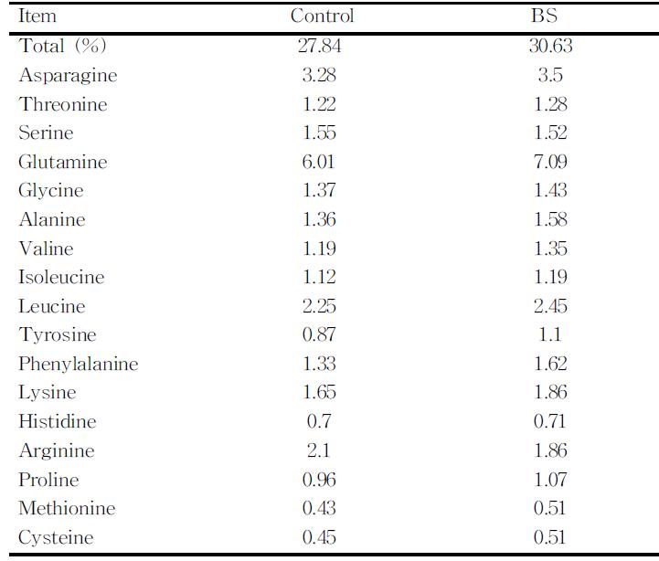 Total amino acid contents of SSF product