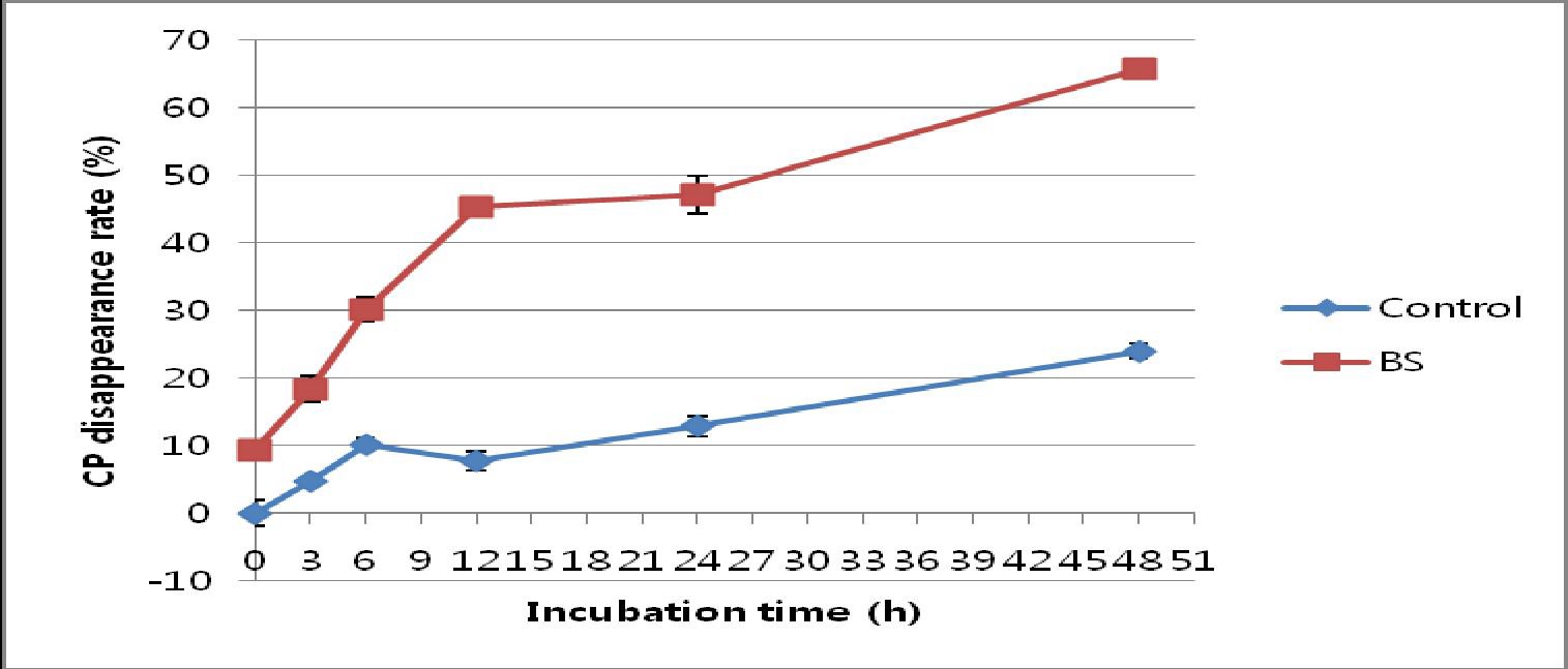 In situ CP disappearance rate ofsolid state fermentation product in the rumen.