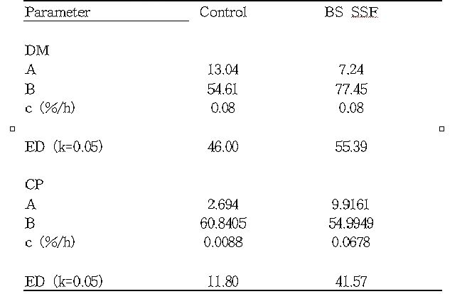 In situ DM and CP degradability and effective degradability of SSF