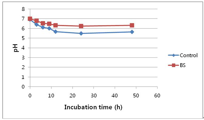 Variation of pH in the incubation medium as influenced by solid state fermentation product