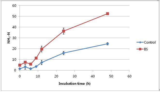 NH3-N concentration of incubation medium as affected by solid state fermentation product