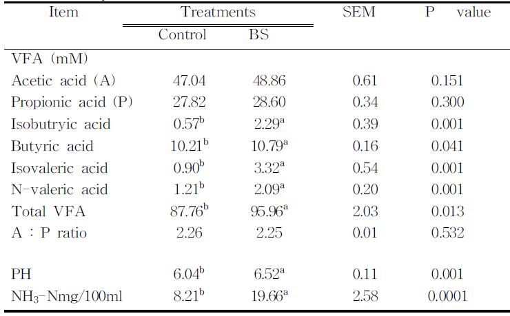 Rumen pH, VFA concentration (mMol/L), and NH3-N(mg/100ml)in the incubation medium as affected by solid state fermentation product