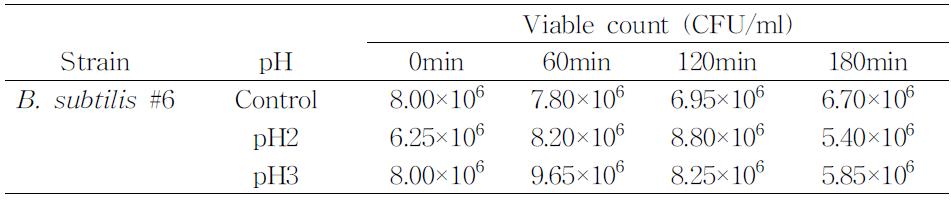 Effect of low pH on viability of Bacillus #6