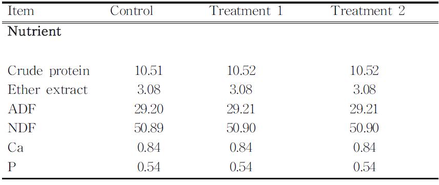 Chemical composition of experimental diets of each treatment