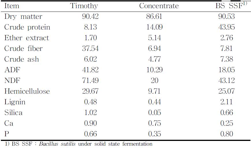 Chemical composition of experimental diets