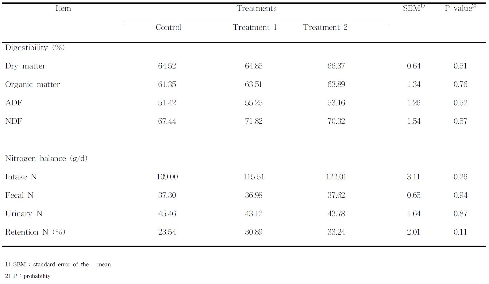 Apparent total tract digestibility (%) and nitrogen balance