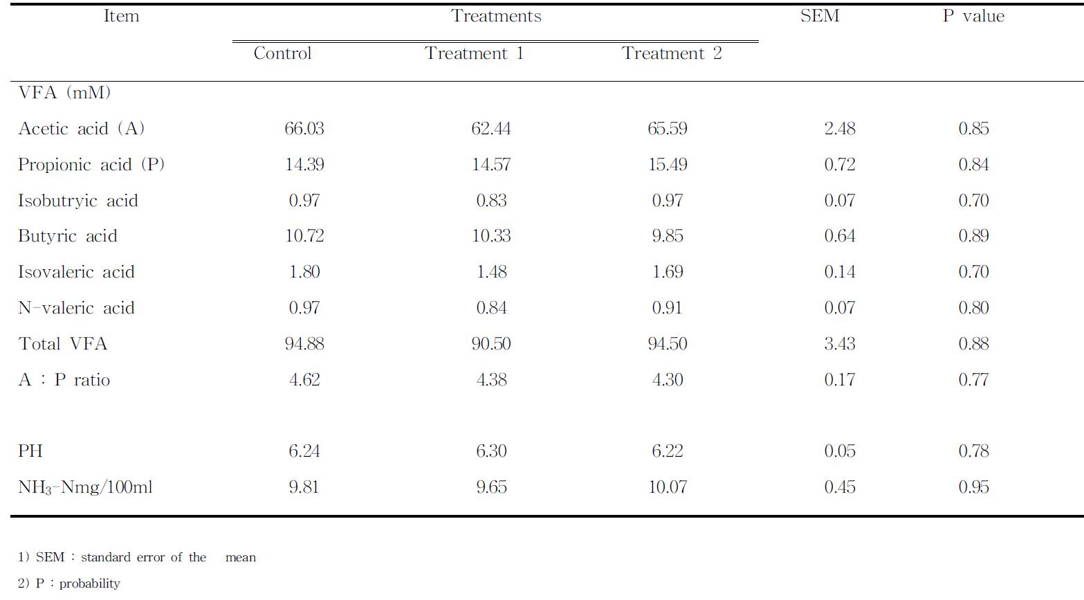 Rumen fermentation characteristics of steers as affected by solid state fermentation