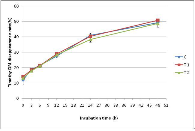 Dry matter disappearance rate of timothy