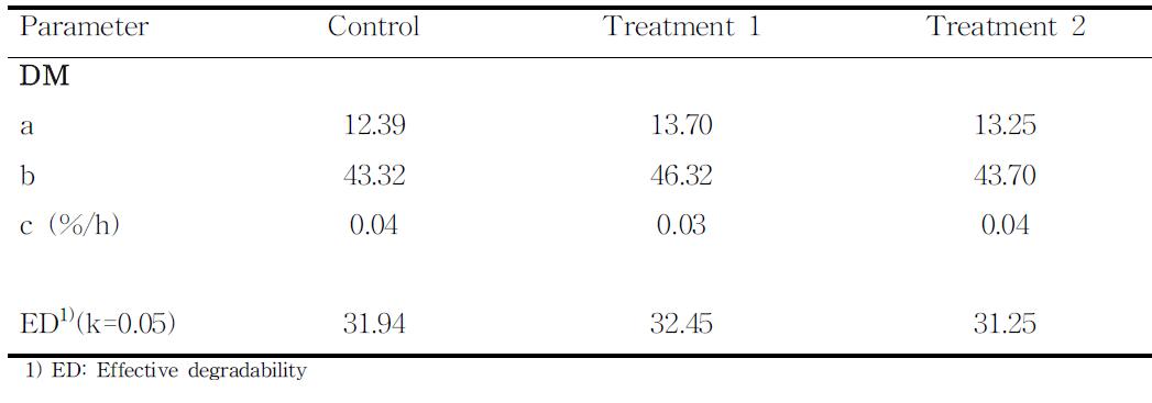 Ruminal degradability coefficient of timothy