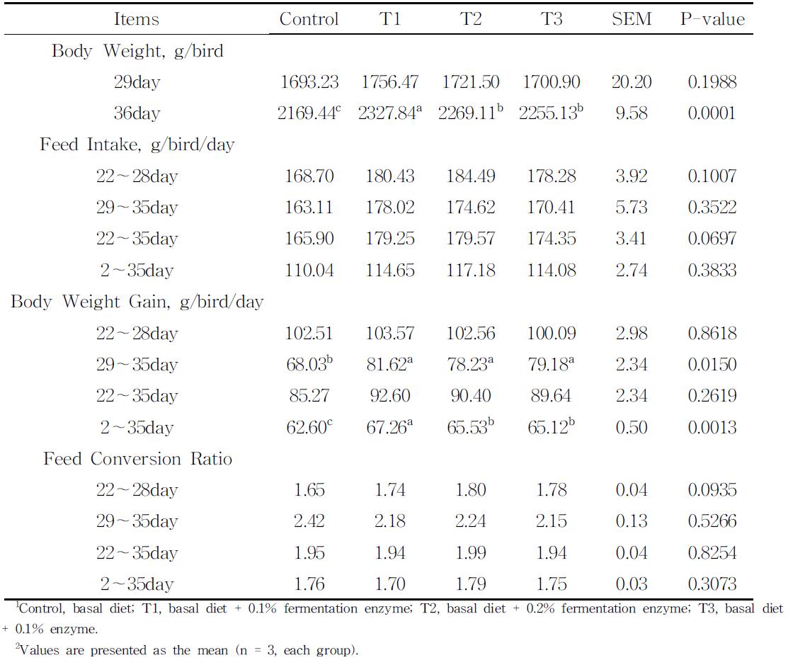 The dietary effects of enzyme supplementation on feed intake and performance in broiler