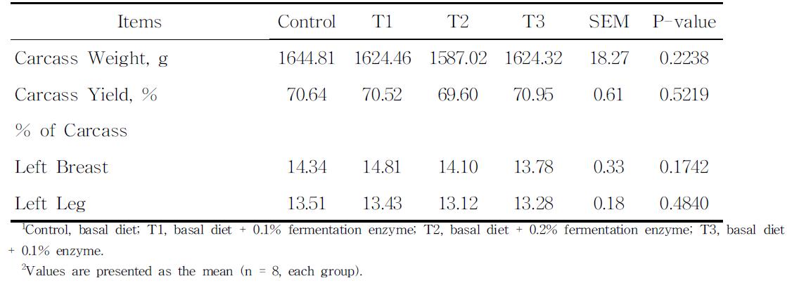 The dietary effects of enzyme supplementation on carcass yield in broiler