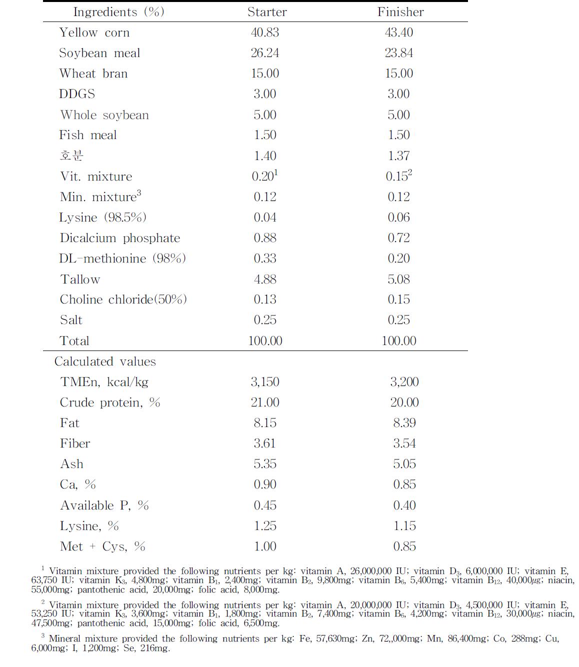 Formula and chemical composition of experimental diet