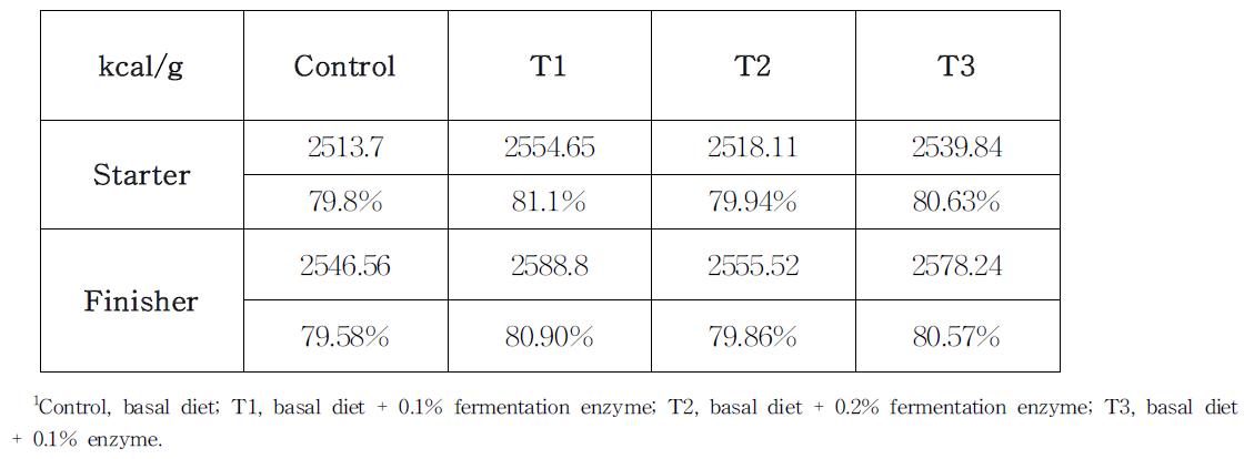 The dietary effects of enzyme supplementation on true metabolize energy (TME) and its efficacy in broiler