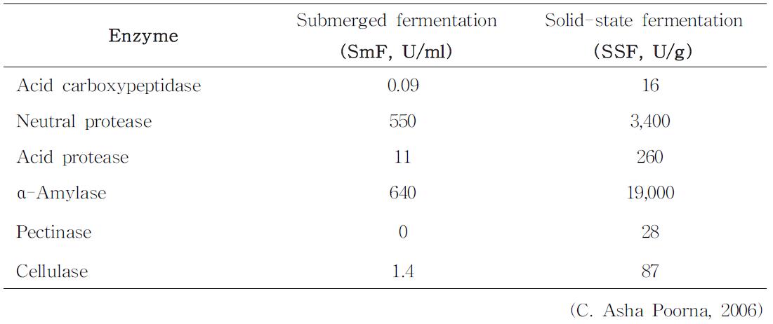 액상발효 및 고상발효를 이용한 효소활성 비교