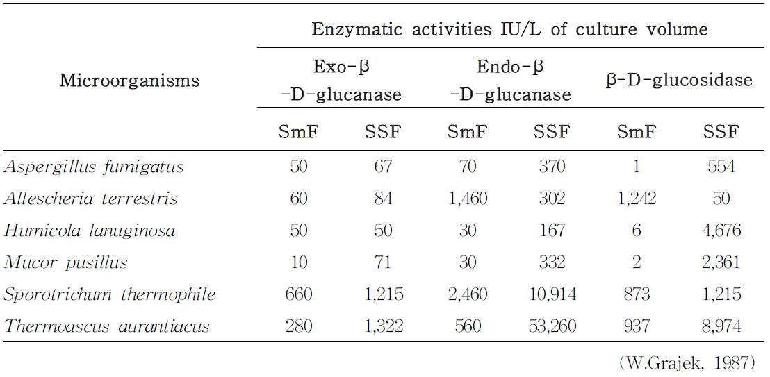 곰팡이 균주별 액상(SmF) 및 고상발효(SSF)공정에서의 cellulase 생산 수율 비교