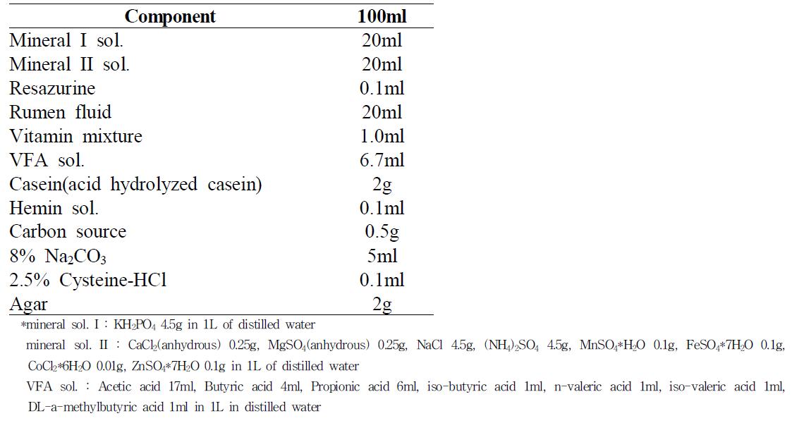 Composition of Dehority agar media