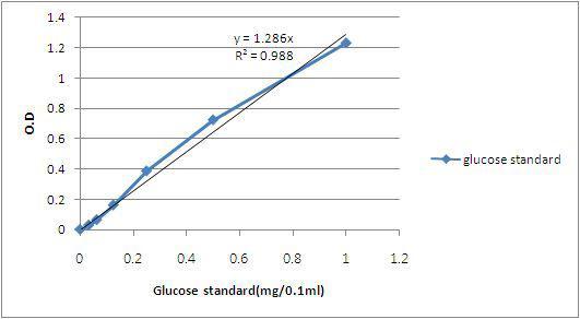 효소에 의해 발생되는 환원당 측정 위한 glucose standard