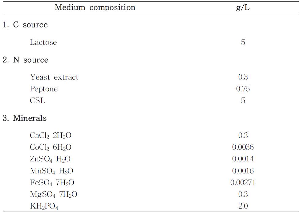 Cellulase 발현을 위한 액상발효 배지조성
