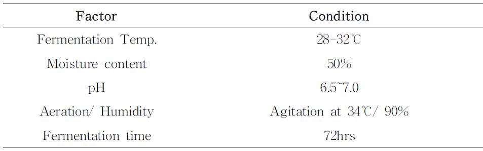 Cellulase 발현을 위한 고상발효 조건
