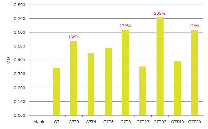 Colorimetric degree of wild type strain(G7) and U.V. irradiated strains.