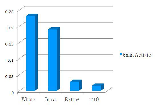 CMCase activity with location or distribution of the enzyme