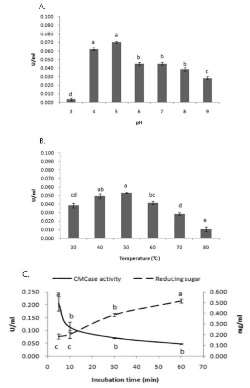 Effects of pH, temperature and incubation time on CMCase activity of mutant P11
