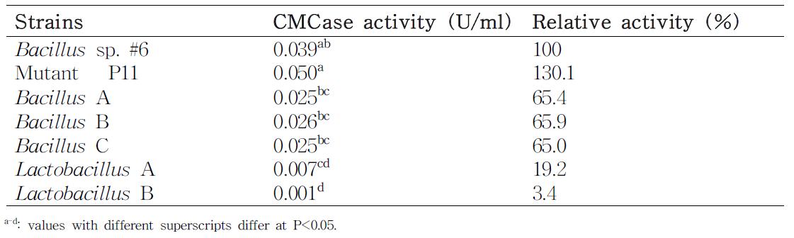 CMCase activity of commercial probiotics