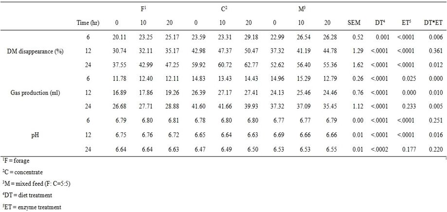 Effects of addition of enzyme source to diets on in vitro drymatter disappearance, gas production and pH