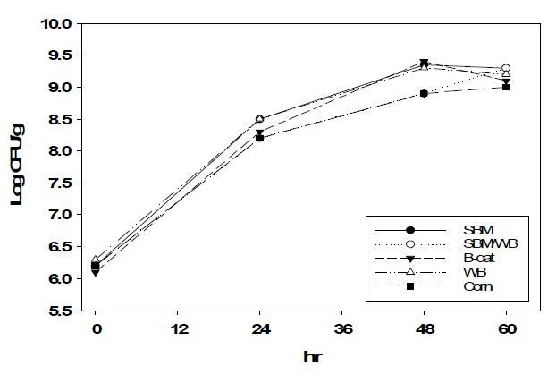 Effect of various C/N ratio on growth of mutant strain p11