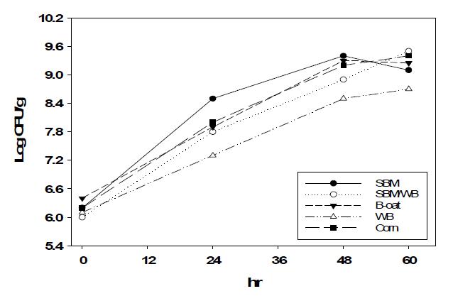 Effect of various C/N ratio on growth of G7