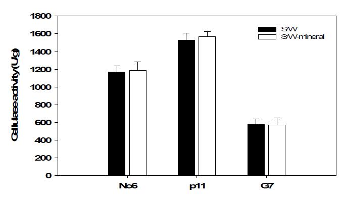 Effect of mineral medium on cellulase production