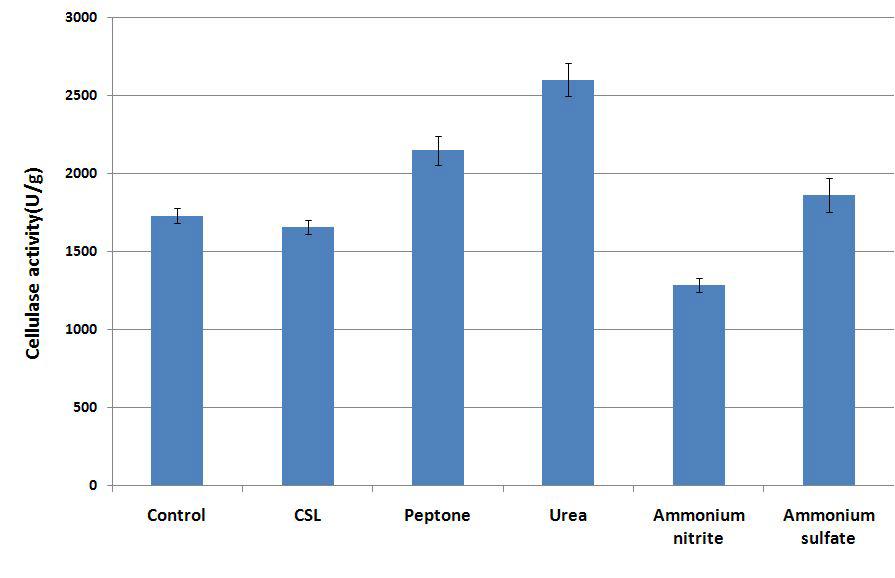 Effect of various nitrogen source on cellulase production by mutant strain p11