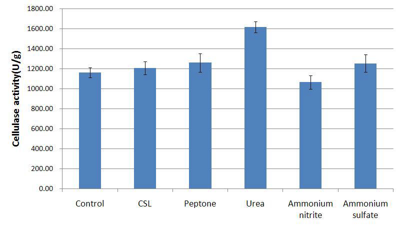 Effect of various nitrogen source on cellulaseproduction by Bacillus sp.#6