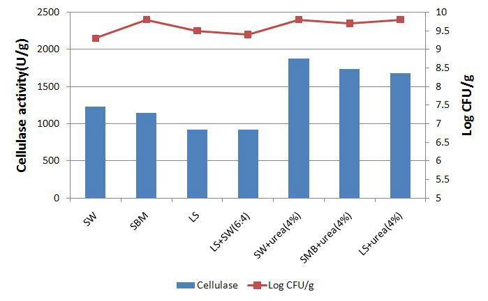 Effect of different nitrogen sources on cellulase production and microbial growth by Bacillus sp.#6.