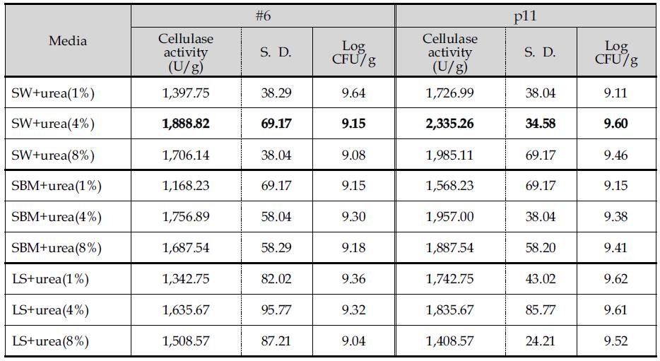 Effect of concentration of urea on cellulase production and microbial growth