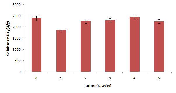 Effect of concentration of lactose and urea combination on the production of cellulase by mutant strain p11