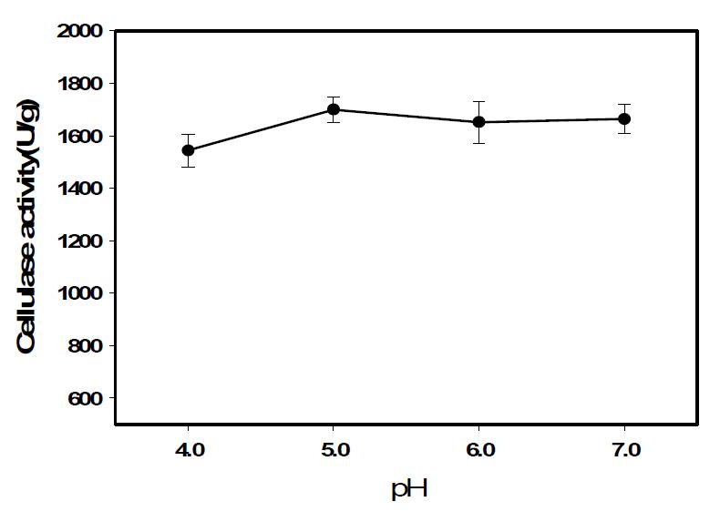 Effect of pH of medium on cellulase activity by mutant strain p11