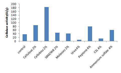 Effects of various carbon and nitrogen sources on cellulase production by mutant strain p11 in liquid culture.