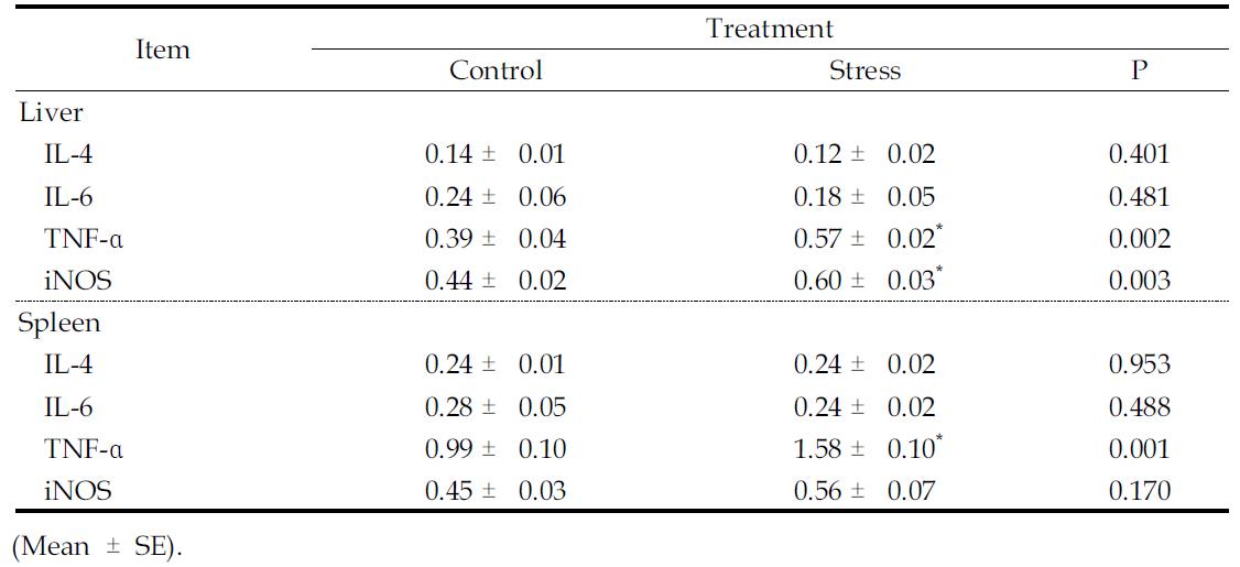Effect of induced stress on the expression of cytokine of 64wks white leghorns