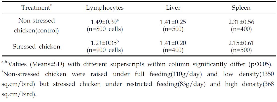 The amount of telomeric DNA of interphase nuclei of tissues in 64wks White Leghorn raised stressed and non-stressed condition