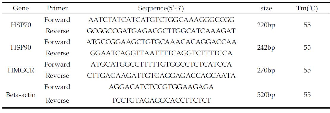 Primers used for semi-quantitative reverse transcription polymerase chain reaction(RT-PCR)